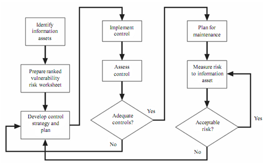 2302_Evaluations, Assessment, and Maintenance of Risk Controls.png